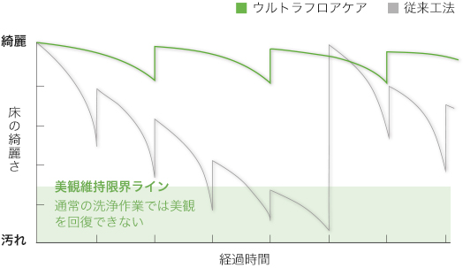 ウルトラフロアケア 従来工法