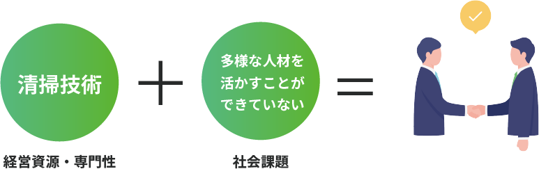 清掃技術+多様な人材を活かすことができていない