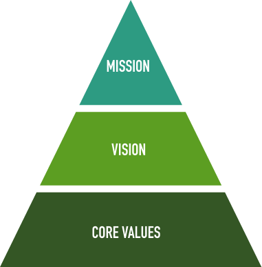 MISSION VISION CORE VALUES
